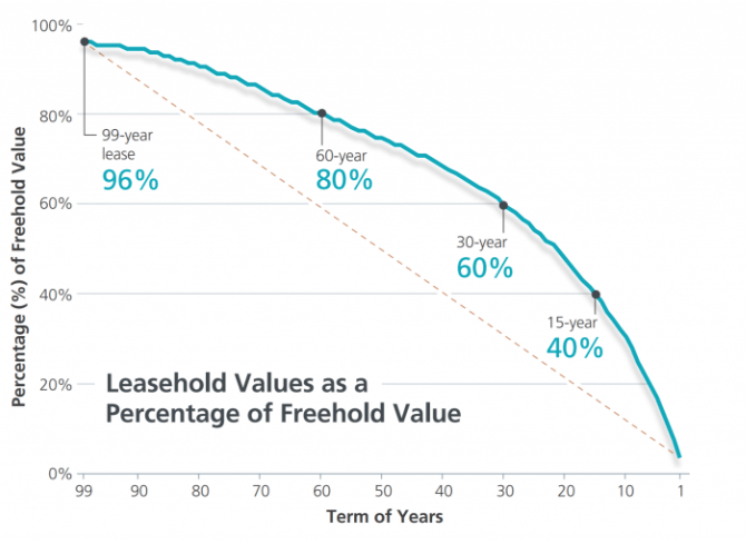 Breaking the New Launch Conflict: Leasehold or Freehold?
