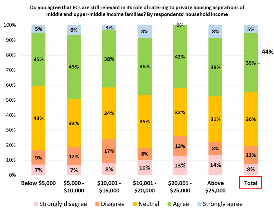 Executive Condos Still Relevant In Meeting Private Housing Aspirations But Affordability Could Be Improved Executive Condos Still Relevant In Meeting Private Housing Aspirations But Affordability Could Be Improved