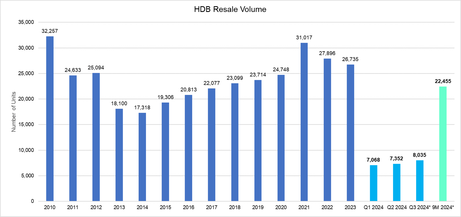 Q3 2024 Flash Data: Private Home Prices Fell On Weaker Sales, HDB Resale Flat Prices Gained Strength Q3 2024 Flash Data: Private Home Prices Fell On Weaker Sales, HDB Resale Flat Prices Gained Strength