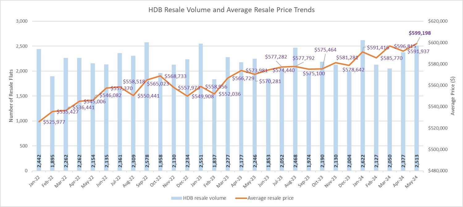 HDB Resale Prices Inched Up In May 2024 As Sales Picked Up