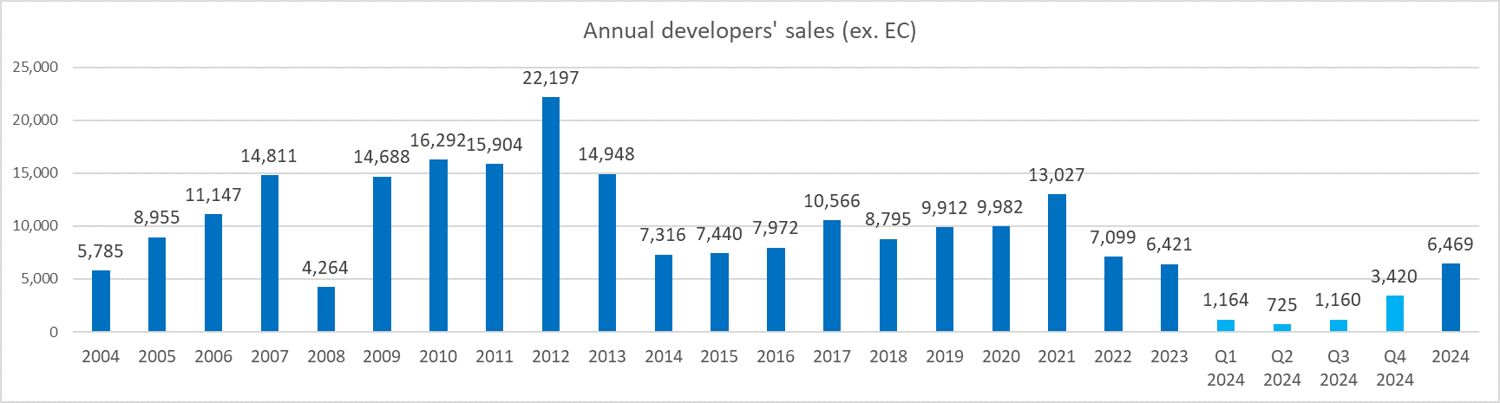 Private Home Prices And HDB Resale Flat Prices Climbed In Q4 2024 On Strong Developers' Sales, And Resilient Public Housing Demand Private Home Prices And HDB Resale Flat Prices Climbed In Q4 2024 On Strong Developers' Sales, And Resilient Public Housing Demand