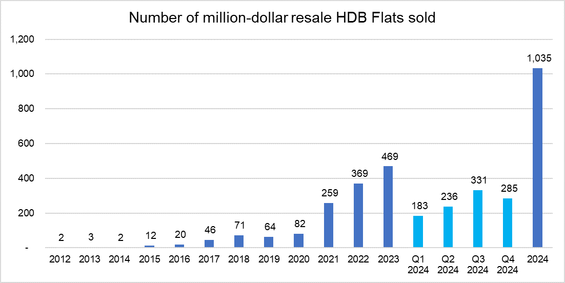 Private Home Prices Jumped In Q4 2024 On Strong New Home Sales; HDB Resale Prices Rose At A Slower Pace On Softer Sales And Effects Of Tighter HDB Loan Curbs From August 2024 Private Home Prices Jumped In Q4 2024 On Strong New Home Sales; HDB Resale Prices Rose At A Slower Pace On Softer Sales And Effects Of Tighter HDB Loan Curbs From August 2024