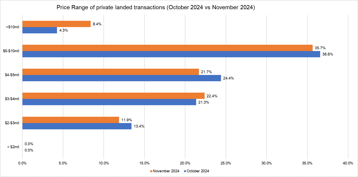 Resale Market Watch: Holland GCB Nets over $28 Million In Resale Gains In November 2024 Resale Market Watch: Holland GCB Nets over $28 Million In Resale Gains In November 2024