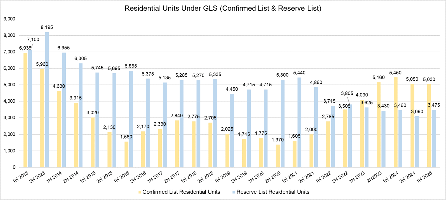 Government Keeps Foot On Pedal In Boosting Housing Land Supply In 1H 2025; Offering Three Executive Condo Plots On The Confirmed List Government Keeps Foot On Pedal In Boosting Housing Land Supply In 1H 2025; Offering Three Executive Condo Plots On The Confirmed List