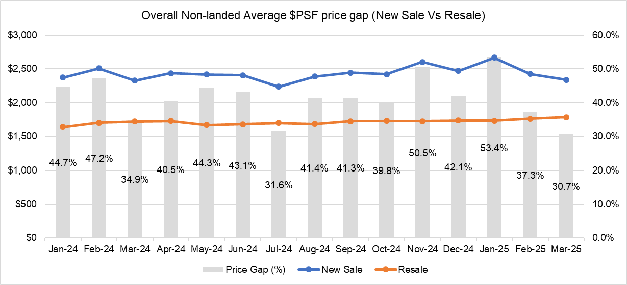 Resale Condo Market Watch in February 2025 Resale Condo Market Watch in February 2025