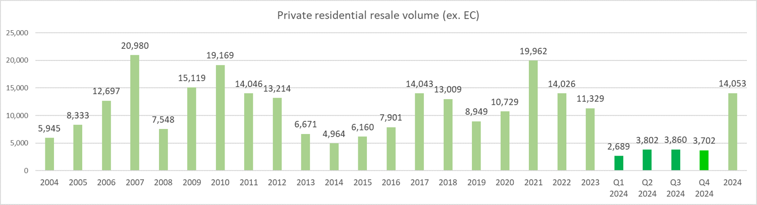 Private Home Prices And HDB Resale Flat Prices Climbed In Q4 2024 On Strong Developers' Sales, And Resilient Public Housing Demand Private Home Prices And HDB Resale Flat Prices Climbed In Q4 2024 On Strong Developers' Sales, And Resilient Public Housing Demand