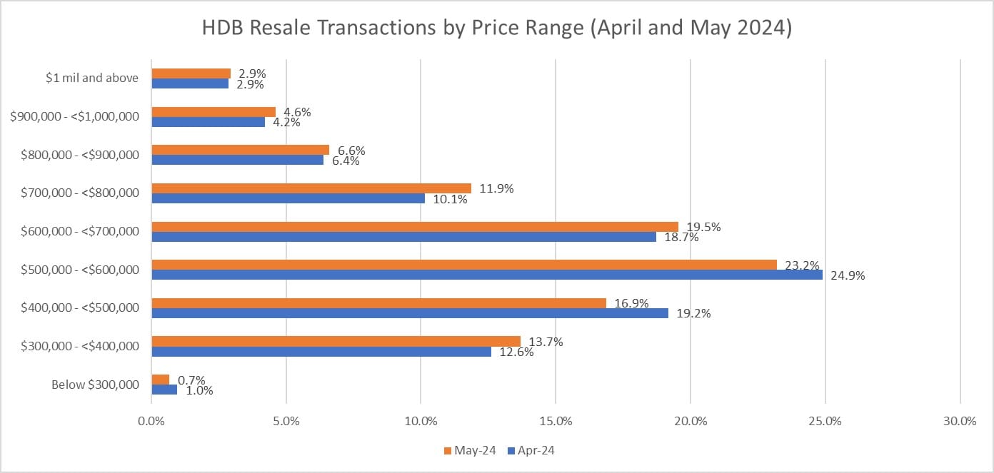 HDB Resale Prices Inched Up In May 2024 As Sales Picked Up