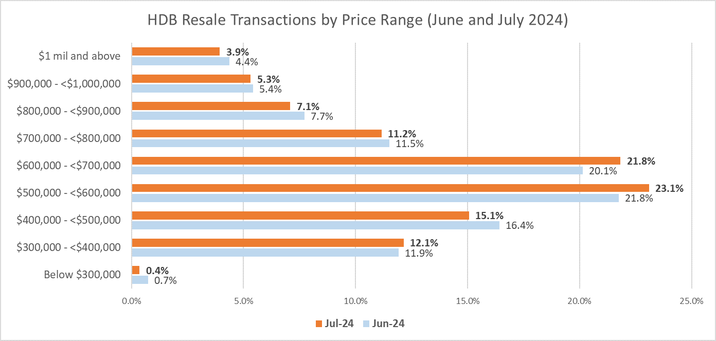 HDB Resale Market Rebounded In July; Record Number Of Flats Resold For At Least $1 Million During The Month