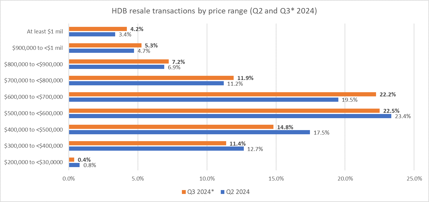 Q3 2024 Flash Data: Private Home Prices Fell On Weaker Sales, HDB Resale Flat Prices Gained Strength Q3 2024 Flash Data: Private Home Prices Fell On Weaker Sales, HDB Resale Flat Prices Gained Strength