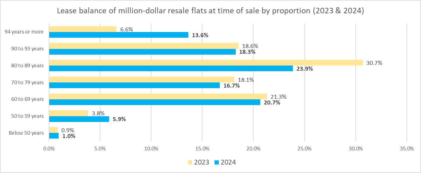 New record: More than 1,000 million-dollar resale flats sold in 2024