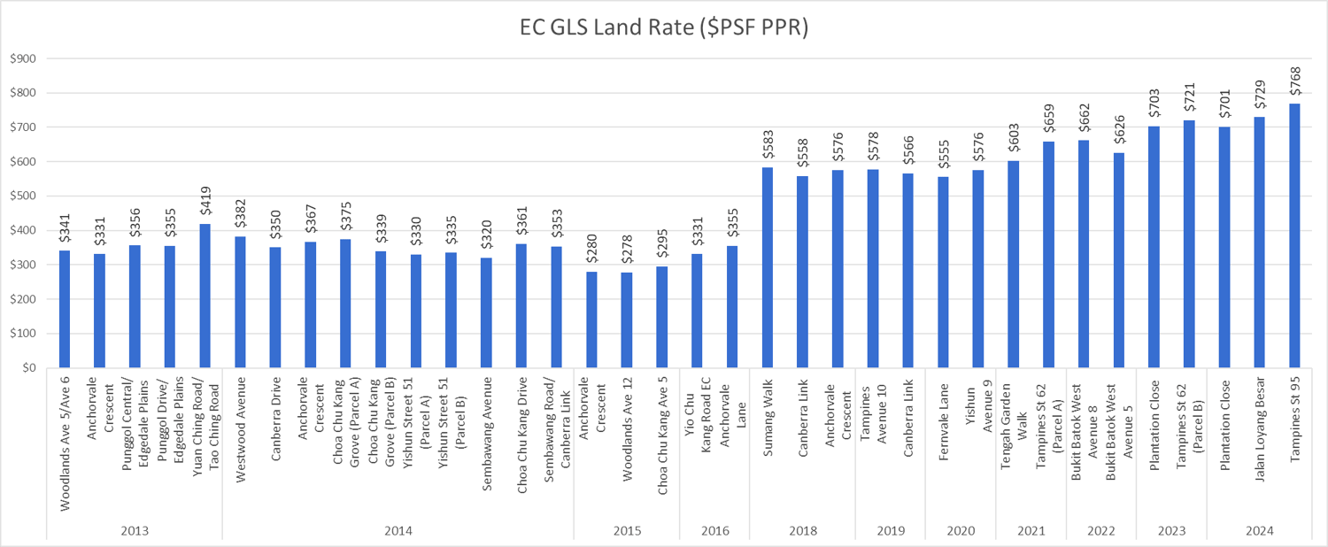 Government Keeps Foot On Pedal In Boosting Housing Land Supply In 1H 2025; Offering Three Executive Condo Plots On The Confirmed List Government Keeps Foot On Pedal In Boosting Housing Land Supply In 1H 2025; Offering Three Executive Condo Plots On The Confirmed List