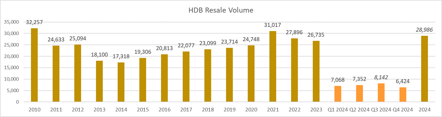 Private Home Prices And HDB Resale Flat Prices Climbed In Q4 2024 On Strong Developers' Sales, And Resilient Public Housing Demand Private Home Prices And HDB Resale Flat Prices Climbed In Q4 2024 On Strong Developers' Sales, And Resilient Public Housing Demand