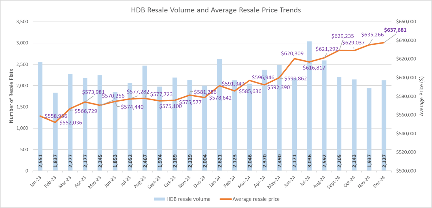 New record: More than 1,000 million-dollar resale flats sold in 2024