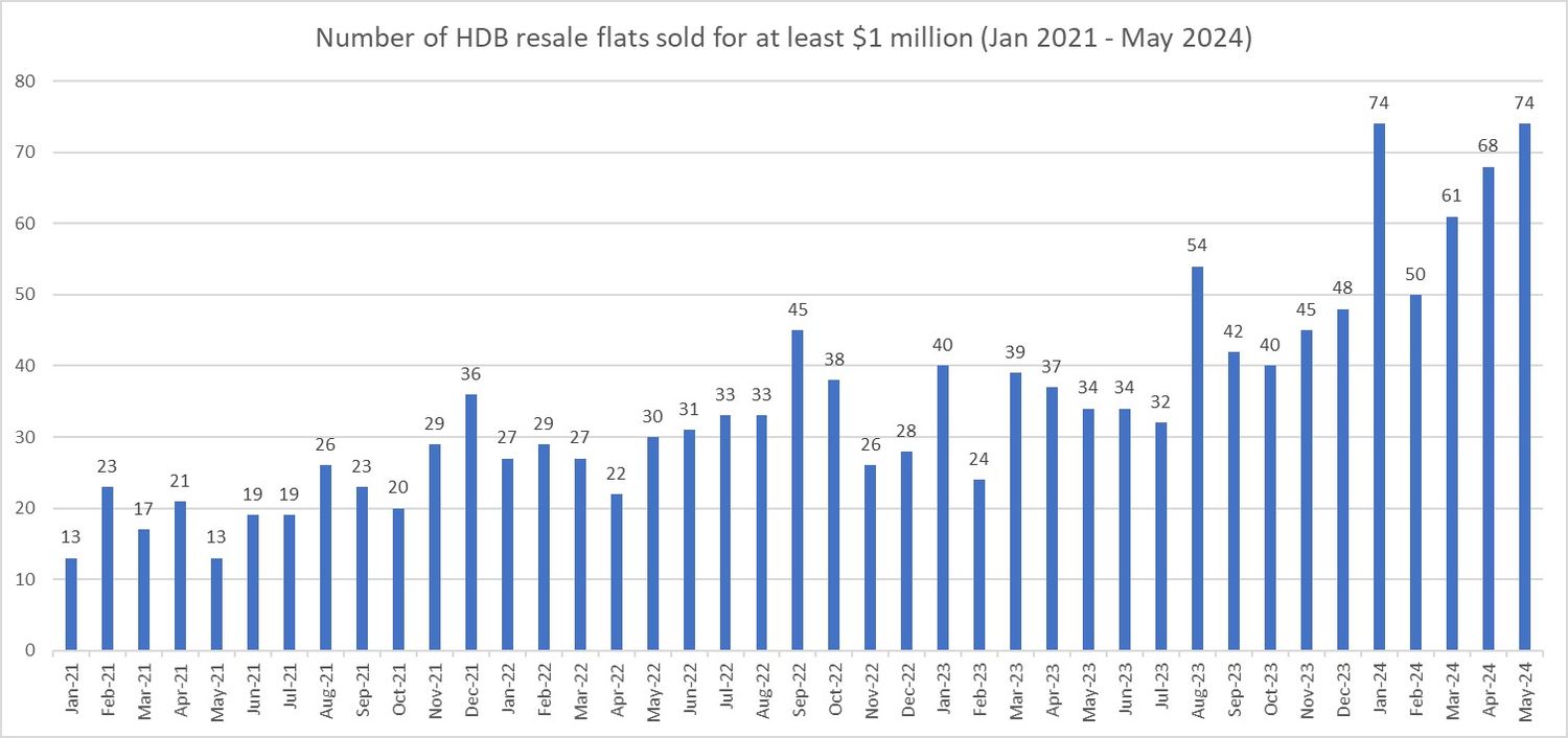 HDB Resale Prices Inched Up In May 2024 As Sales Picked Up