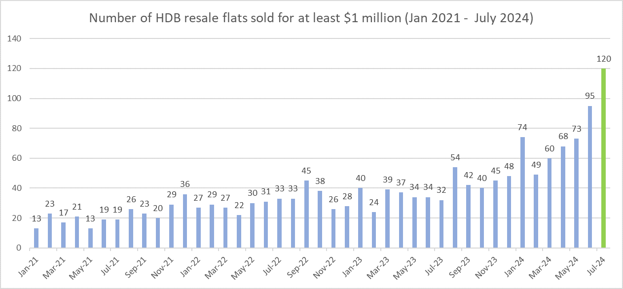 HDB Resale Market Rebounded In July; Record Number Of Flats Resold For At Least $1 Million During The Month
