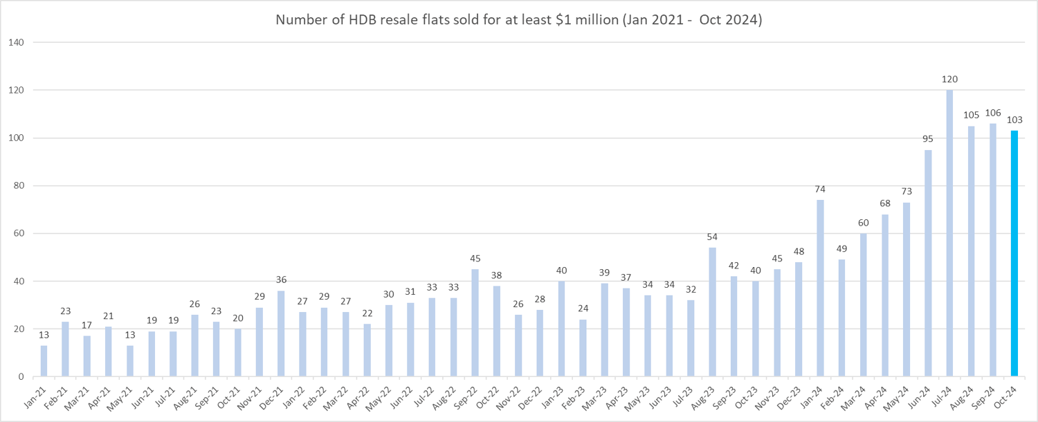 October's HDB Resale Volume Dipped As BTO Supply Wooed Buyers