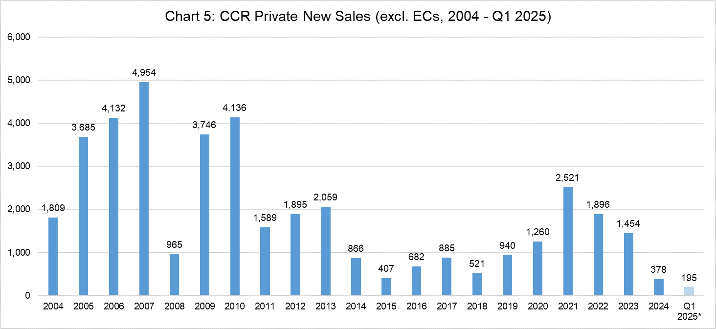 Is It The Right Time To Buy CCR Homes Now? Is It The Right Time To Buy CCR Homes Now?