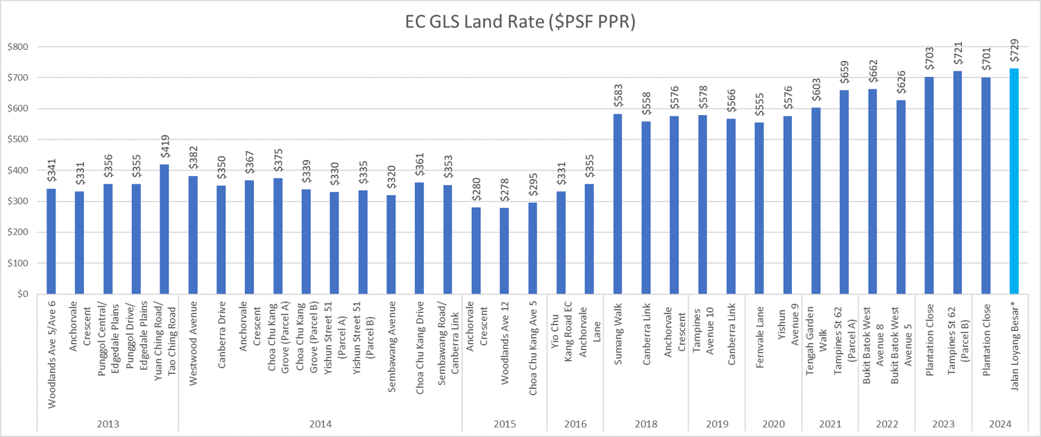 Executive Condos Still Relevant In Meeting Private Housing Aspirations But Affordability Could Be Improved Executive Condos Still Relevant In Meeting Private Housing Aspirations But Affordability Could Be Improved
