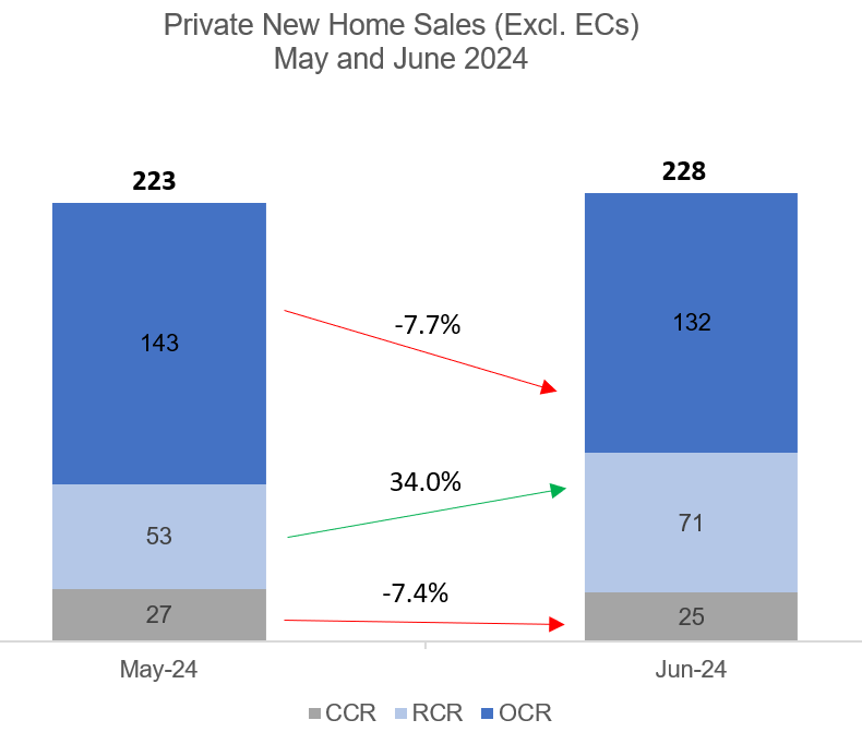 Monthly Developers Sales Inched Up Slightly In June 2024, Despite A Lack Of Project Launches And Market Lull During School Holidays