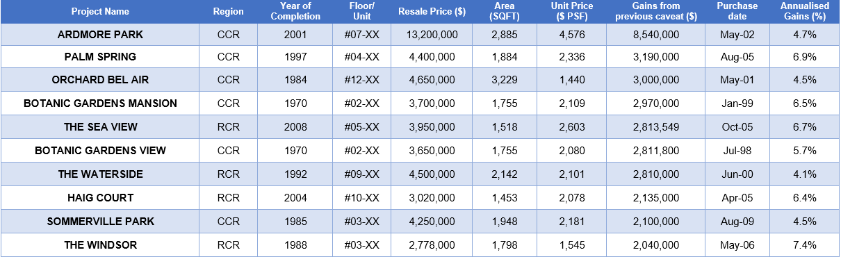 Condo In Sengkang Booked Gains Of More Than $667,000 On Average In January