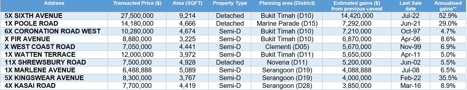 Sixth Avenue GCB Rakes In $14 Million In Resale Gains In May Sixth Avenue GCB Rakes In $14 Million In Resale Gains In May