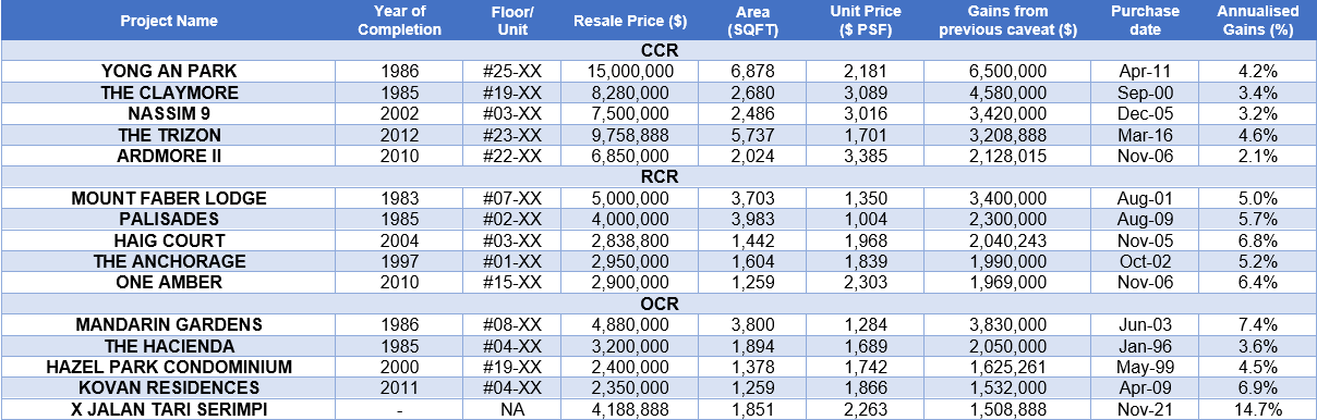 Resale Condo Market Watch in February 2025 Resale Condo Market Watch in February 2025