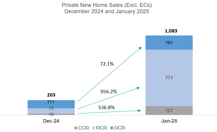 Strong Take-Up At The Orie And Brisk Sales At One Bernam Sparked Sharp Rebound In New Home Sales In January 2025