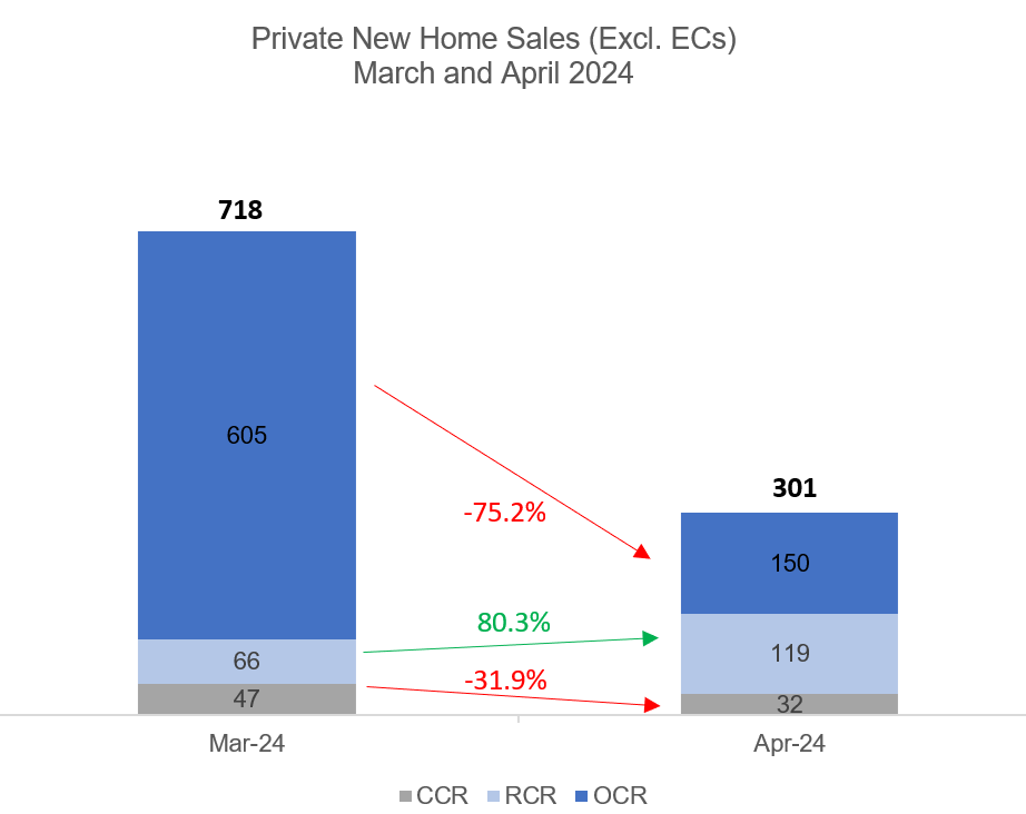 New Private Home Sales Fell By 58% In April 2024 Owing To Limited New Launches In The Month, And High Base Effect In March
