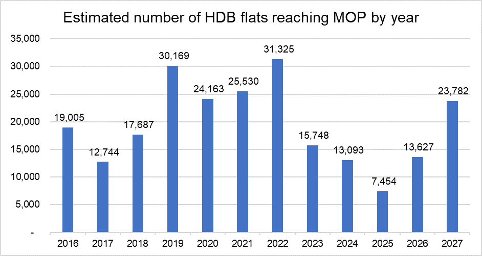 Flats Reaching MOP In 2025: Where Are They? Flats Reaching MOP In 2025: Where Are They?