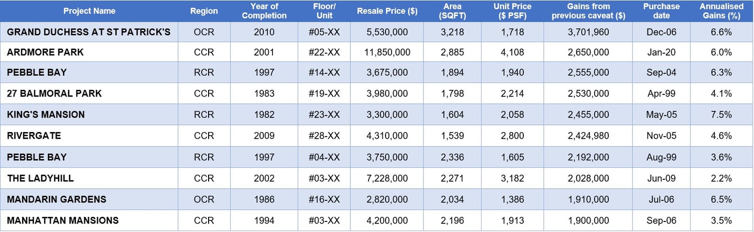 Mega Condo In Holland Booked Gains Of More Than $540,000 On Average In May Mega Condo In Holland Booked Gains Of More Than $540,000 On Average In May