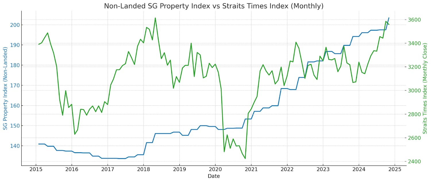 Property VS Stocks: Are You Investing In The Right Winner?
