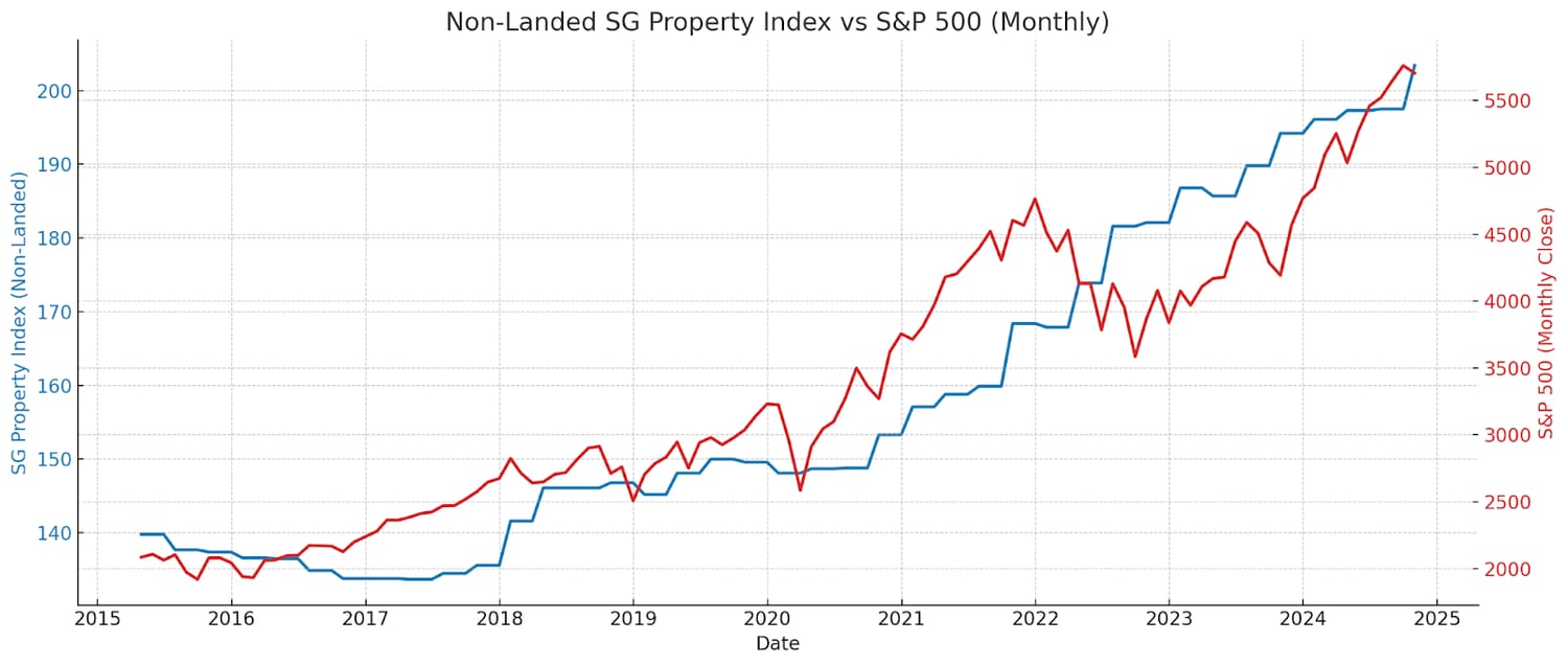 Property VS Stocks: Are You Investing In The Right Winner?
