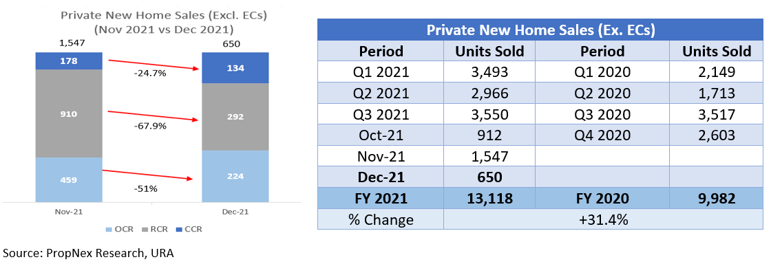 Quiet Finish To A Spectacular Year Of Sales - December New Home Sales Slow Due To Seasonal Lull