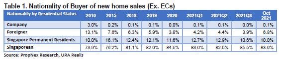 Revival Of Interest In Central Area Homes In October 2021 As Borders Reopen