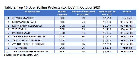 Revival Of Interest In Central Area Homes In October 2021 As Borders Reopen