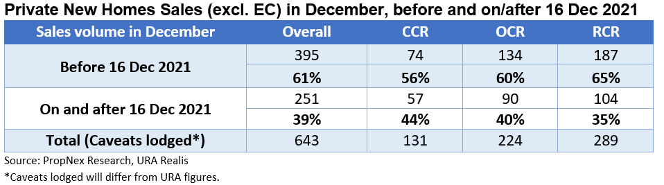 Quiet Finish To A Spectacular Year Of Sales - December New Home Sales Slow Due To Seasonal Lull