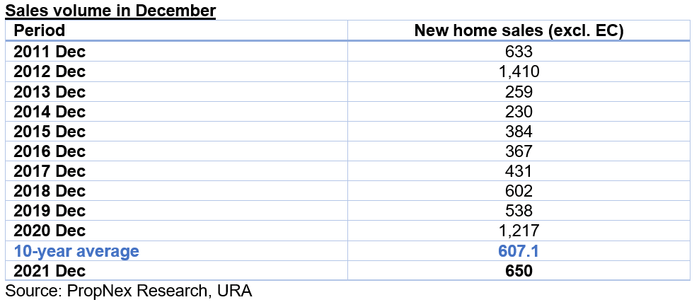 Quiet Finish To A Spectacular Year Of Sales - December New Home Sales Slow Due To Seasonal Lull