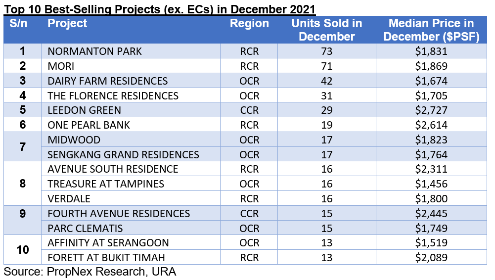 Quiet Finish To A Spectacular Year Of Sales - December New Home Sales Slow Due To Seasonal Lull