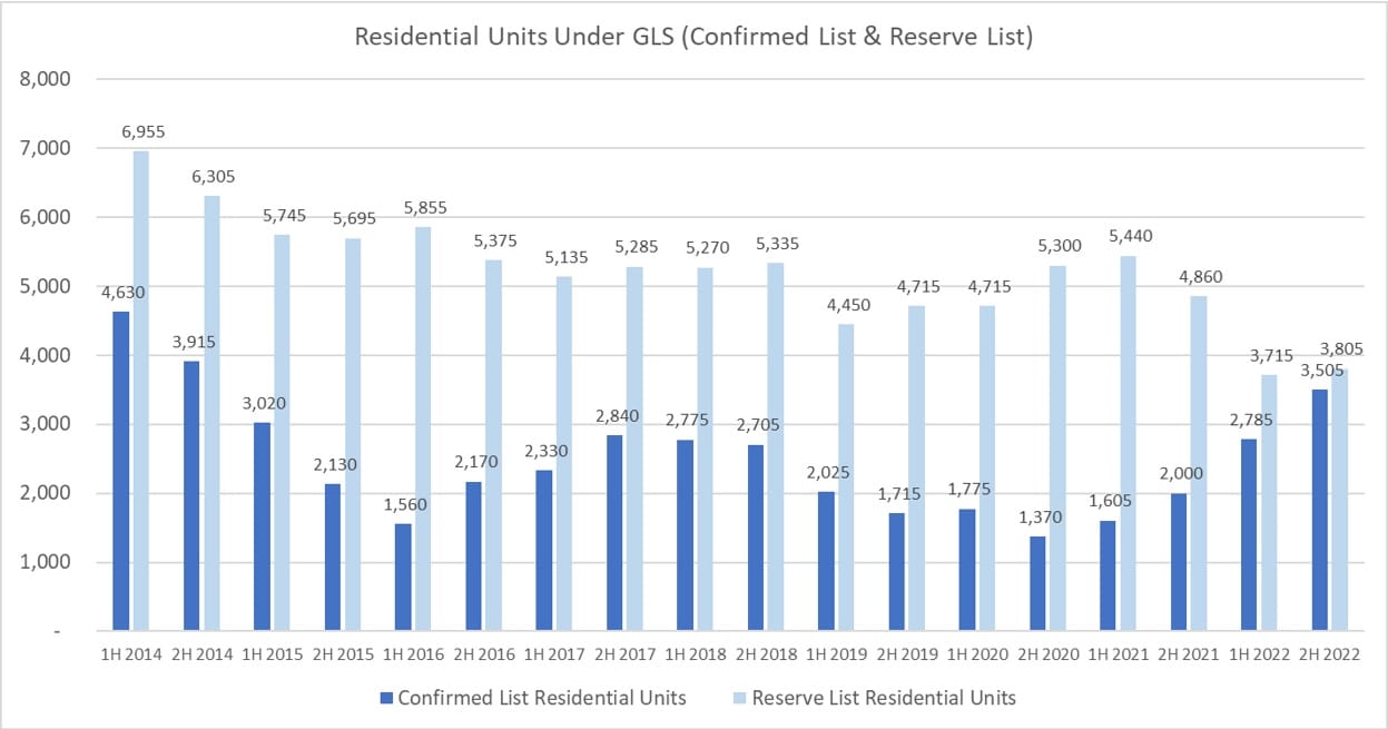 Government Ramps Up Private Housing Supply For Second Half of 2022 (2H2022) Amid Resilient Demand For Homes