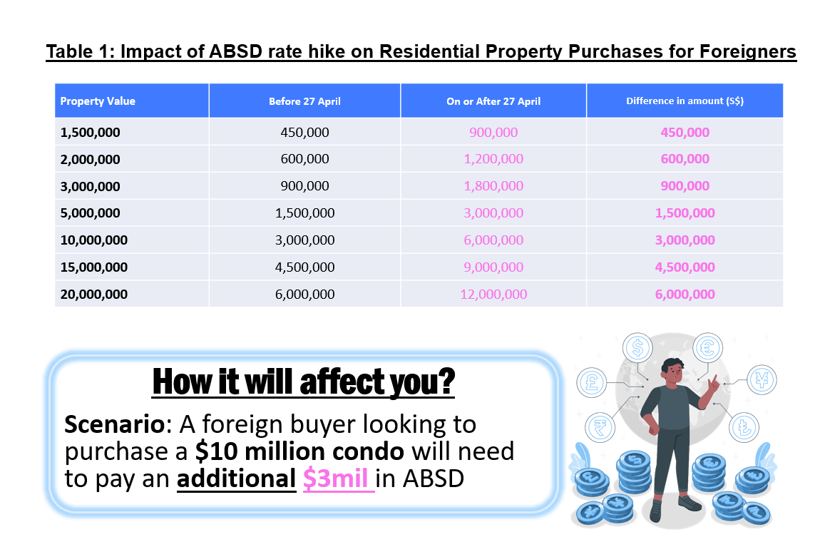 Singapore Implements Further Property Cooling Measures Amidst Rising Prices And Resilient Demand