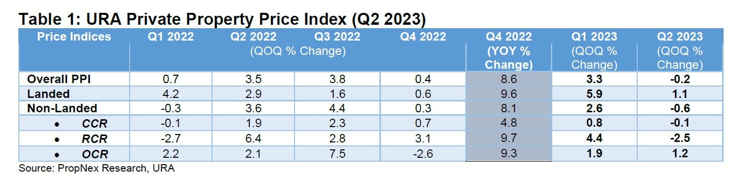 Q2 2023 Private Home Prices Fell By 0.2%; Hdb Resale Prices Inched Up By 1.5% - A Signal To More Sustainable Price Growth