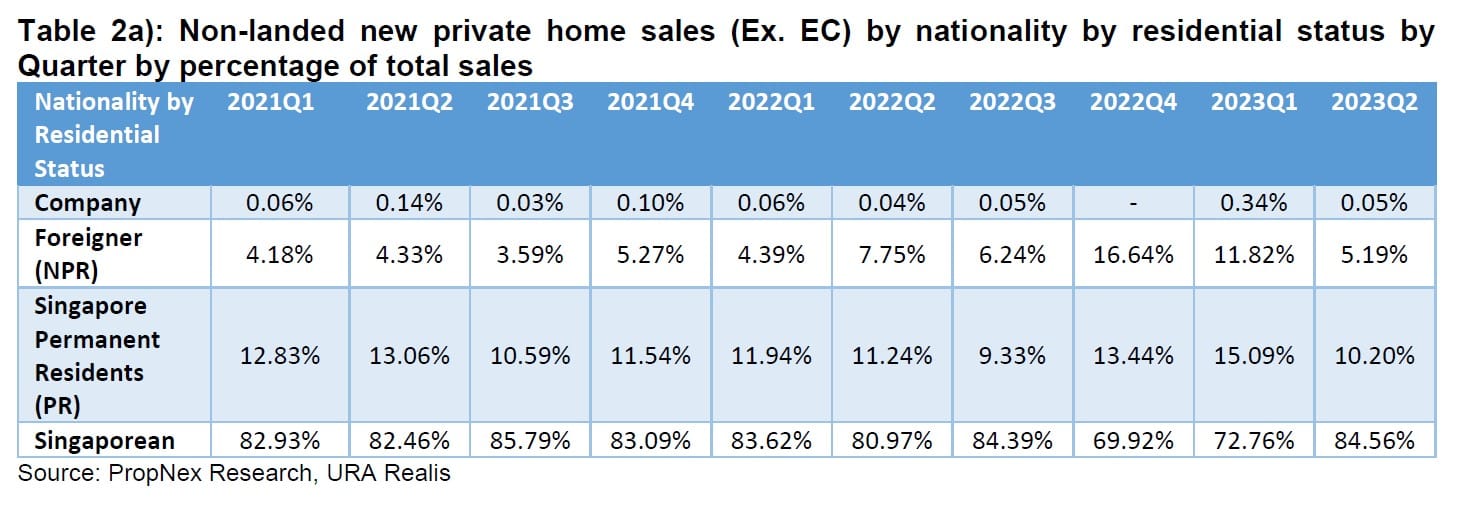 Q2 2023 Private Home Prices Fell By 0.2%; Hdb Resale Prices Inched Up By 1.5% - A Signal To More Sustainable Price Growth