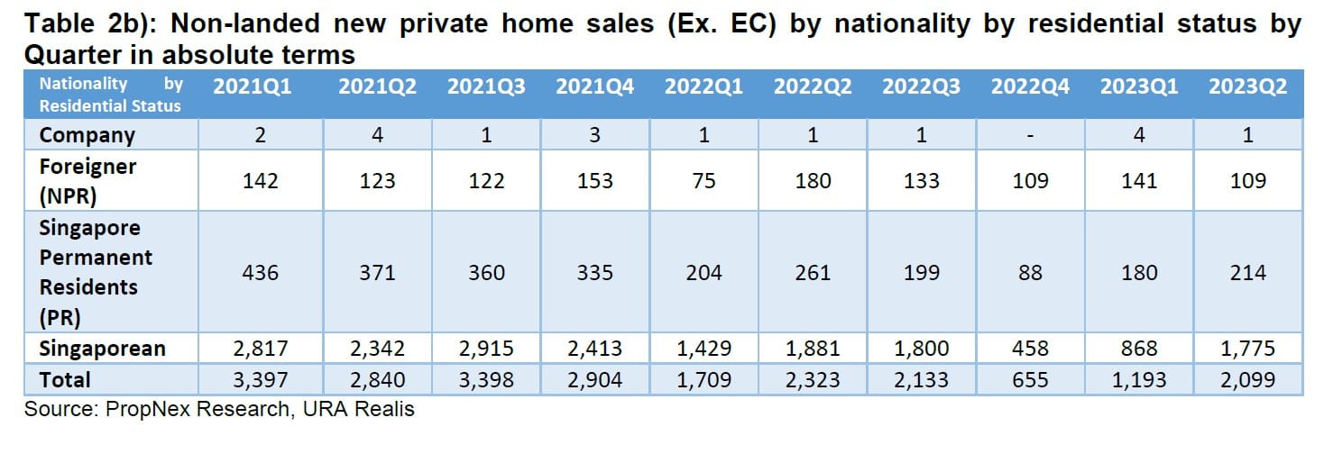 Q2 2023 Private Home Prices Fell By 0.2%; Hdb Resale Prices Inched Up By 1.5% - A Signal To More Sustainable Price Growth