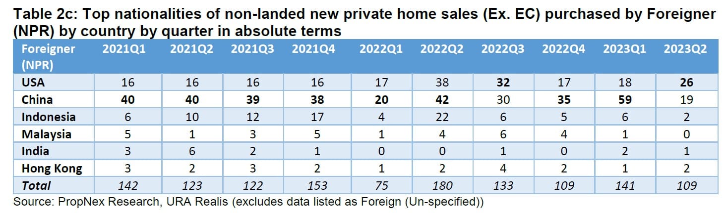 Q2 2023 Private Home Prices Fell By 0.2%; Hdb Resale Prices Inched Up By 1.5% - A Signal To More Sustainable Price Growth