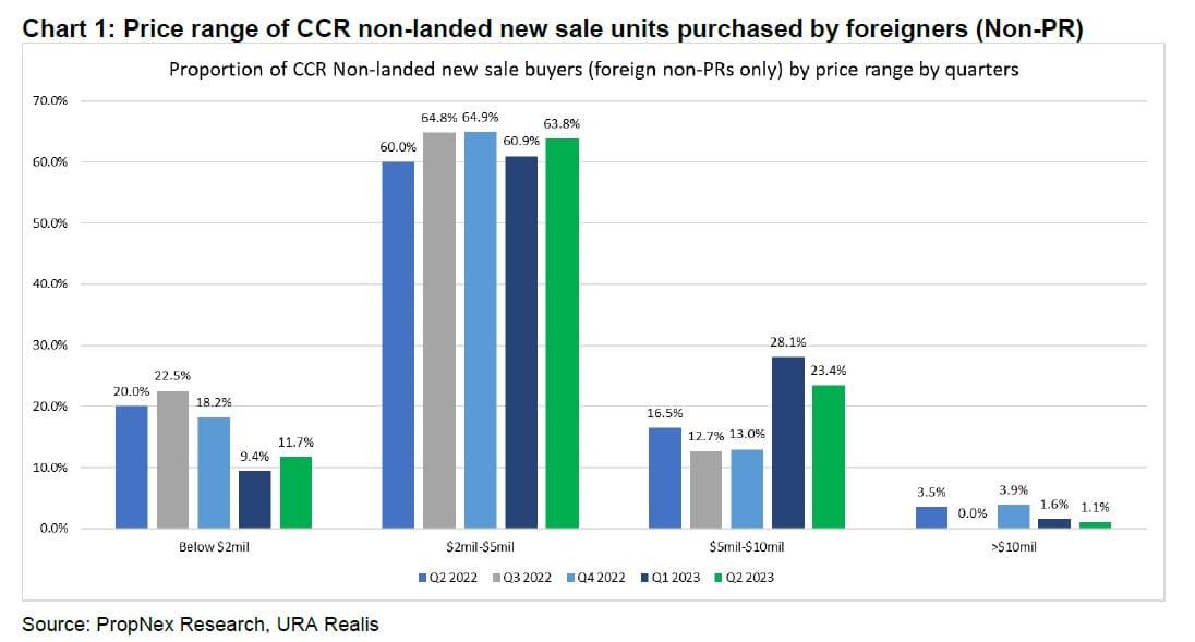Q2 2023 Private Home Prices Fell By 0.2%; Hdb Resale Prices Inched Up By 1.5% - A Signal To More Sustainable Price Growth