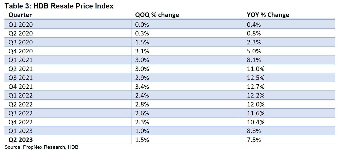 Q2 2023 Private Home Prices Fell By 0.2%; Hdb Resale Prices Inched Up By 1.5% - A Signal To More Sustainable Price Growth