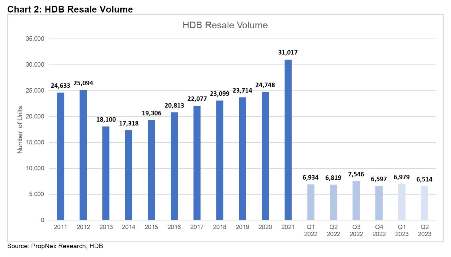 Q2 2023 Private Home Prices Fell By 0.2%; Hdb Resale Prices Inched Up By 1.5% - A Signal To More Sustainable Price Growth