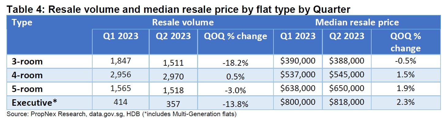 Q2 2023 Private Home Prices Fell By 0.2%; Hdb Resale Prices Inched Up By 1.5% - A Signal To More Sustainable Price Growth