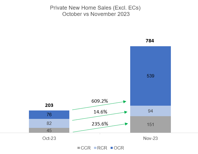 New Home Sales More Than Tripled In November On Strong Demand For Fresh Launches; Growth Seen Across All Segments