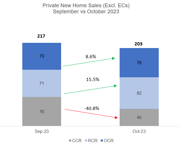 New Home Sales Subdued In October But Set To Rebound In November As New Launches Inject Buzz New Home Sales Subdued In October But Set To Rebound In November As New Launches Inject Buzz